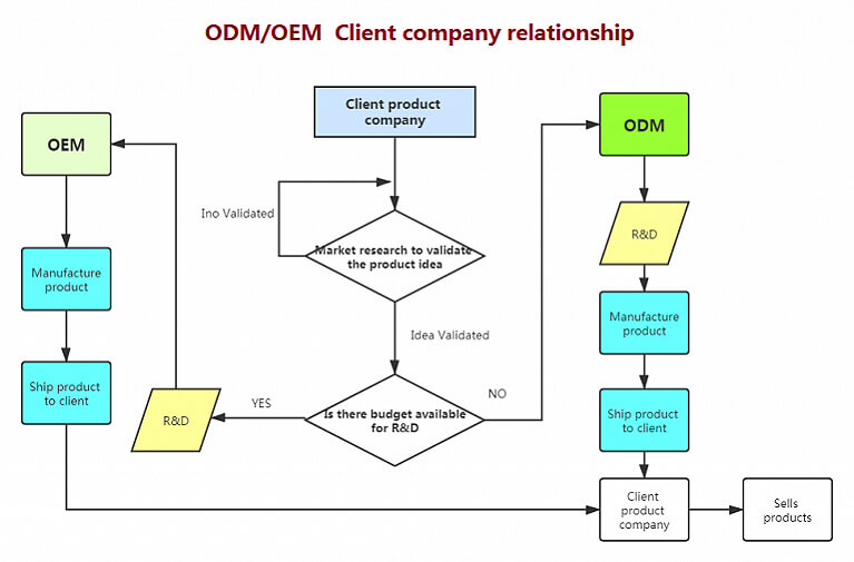 ODM OEM