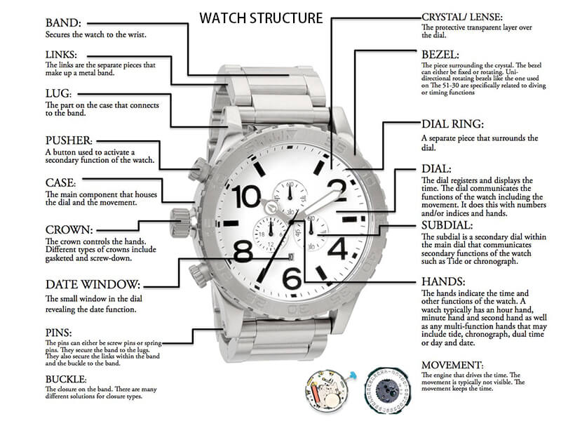 Watch Structure